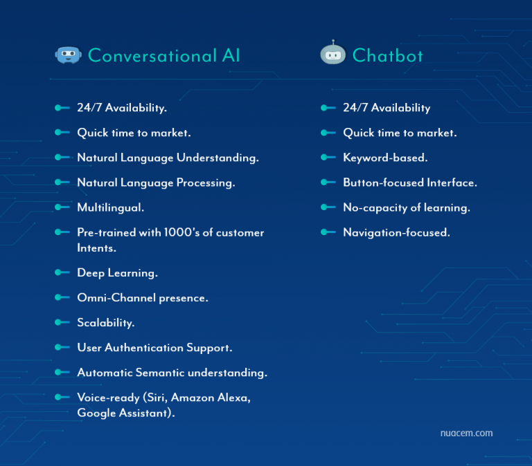 Conversational AI vs Chatbots - Nuacem AI