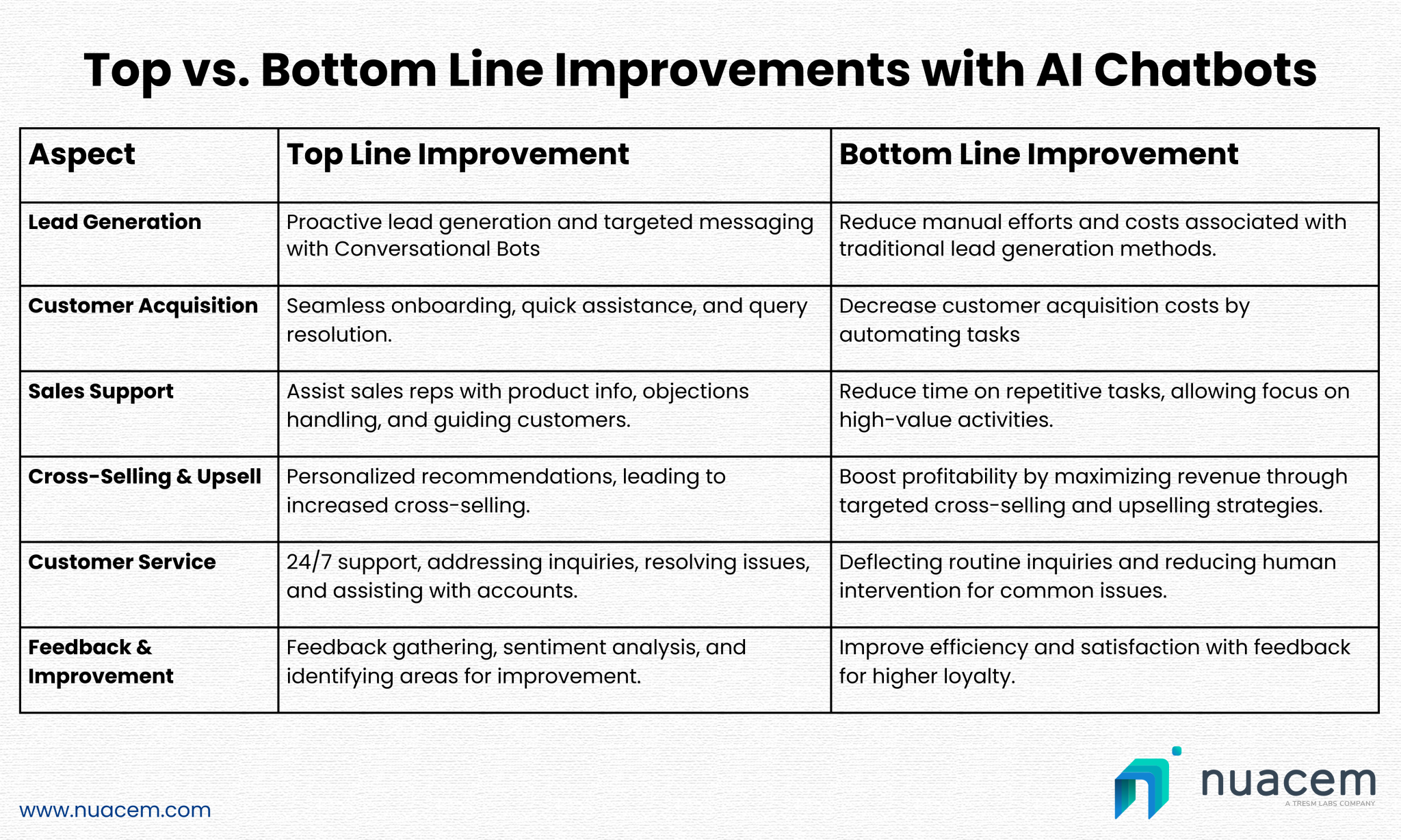 Impact of Conversational AI on Bottom-Line & Top-Line Growth