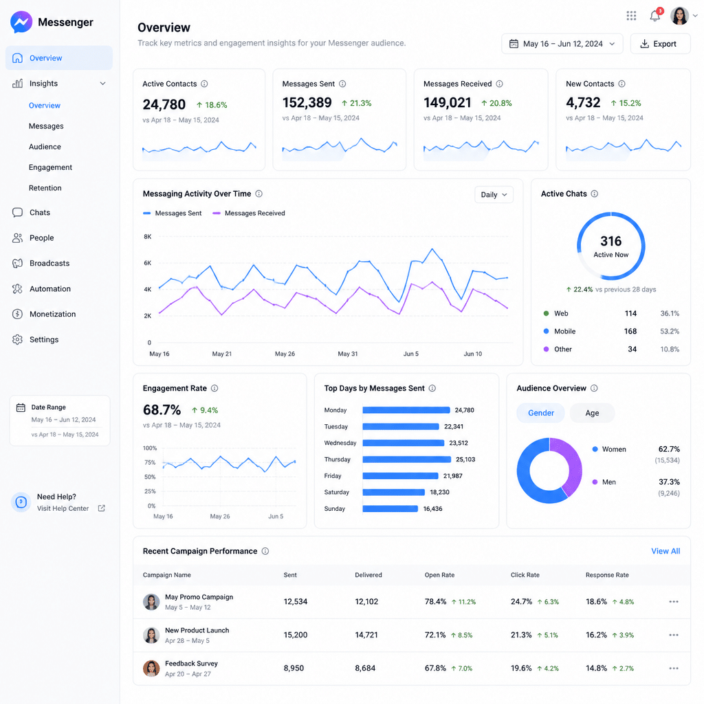 Messenger conversation intelligence analytics dashboard